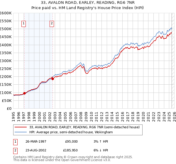 33, AVALON ROAD, EARLEY, READING, RG6 7NR: Price paid vs HM Land Registry's House Price Index