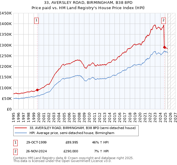 33, AVERSLEY ROAD, BIRMINGHAM, B38 8PD: Price paid vs HM Land Registry's House Price Index