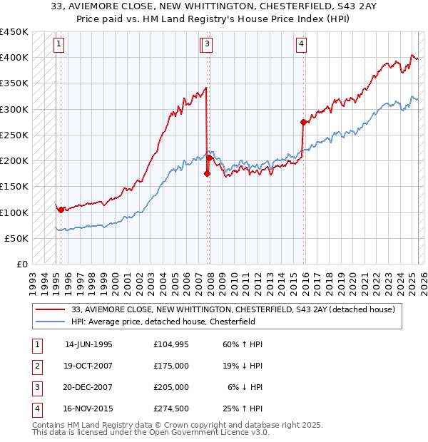 33, AVIEMORE CLOSE, NEW WHITTINGTON, CHESTERFIELD, S43 2AY: Price paid vs HM Land Registry's House Price Index