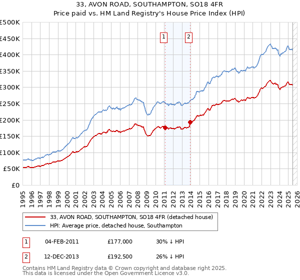 33, AVON ROAD, SOUTHAMPTON, SO18 4FR: Price paid vs HM Land Registry's House Price Index