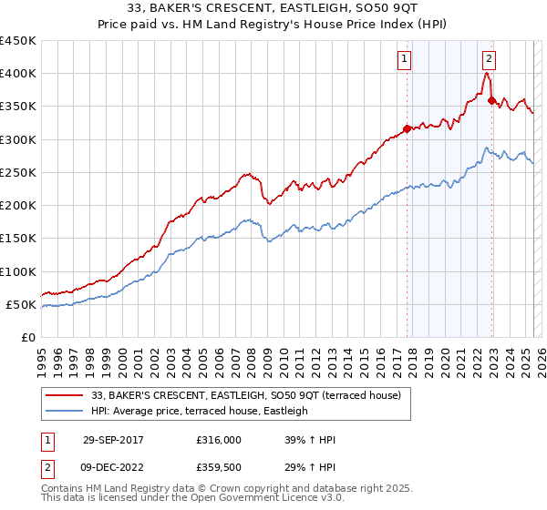 33, BAKER'S CRESCENT, EASTLEIGH, SO50 9QT: Price paid vs HM Land Registry's House Price Index