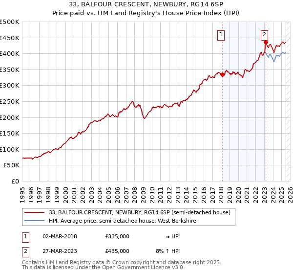 33, BALFOUR CRESCENT, NEWBURY, RG14 6SP: Price paid vs HM Land Registry's House Price Index