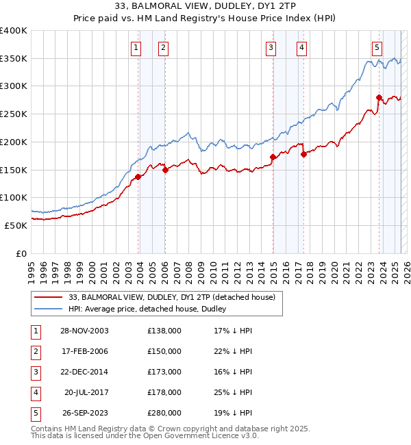 33, BALMORAL VIEW, DUDLEY, DY1 2TP: Price paid vs HM Land Registry's House Price Index