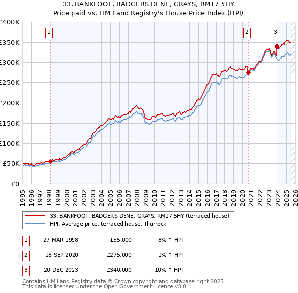 33, BANKFOOT, BADGERS DENE, GRAYS, RM17 5HY: Price paid vs HM Land Registry's House Price Index