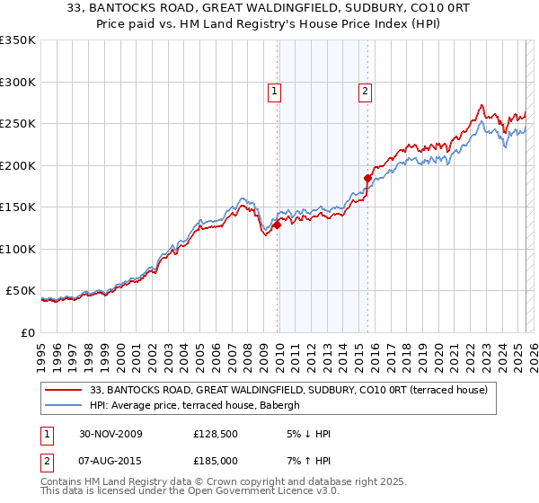 33, BANTOCKS ROAD, GREAT WALDINGFIELD, SUDBURY, CO10 0RT: Price paid vs HM Land Registry's House Price Index