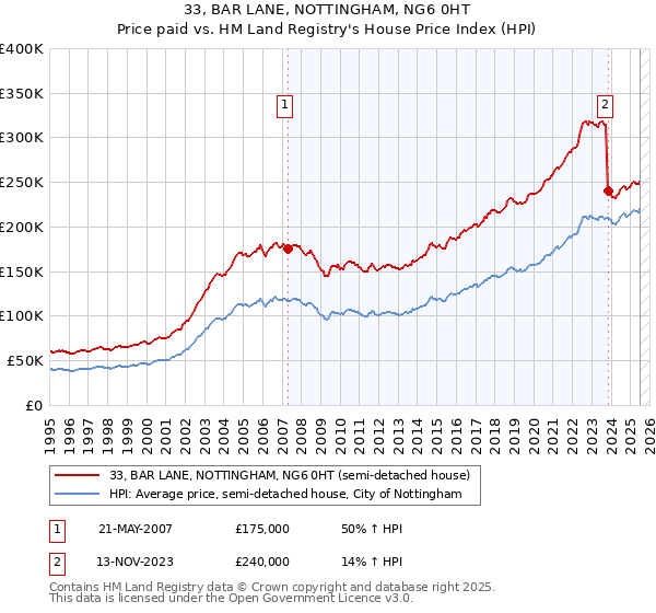 33, BAR LANE, NOTTINGHAM, NG6 0HT: Price paid vs HM Land Registry's House Price Index