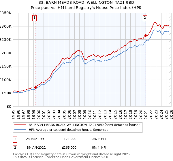 33, BARN MEADS ROAD, WELLINGTON, TA21 9BD: Price paid vs HM Land Registry's House Price Index
