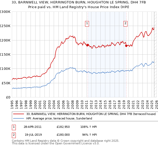 33, BARNWELL VIEW, HERRINGTON BURN, HOUGHTON LE SPRING, DH4 7FB: Price paid vs HM Land Registry's House Price Index
