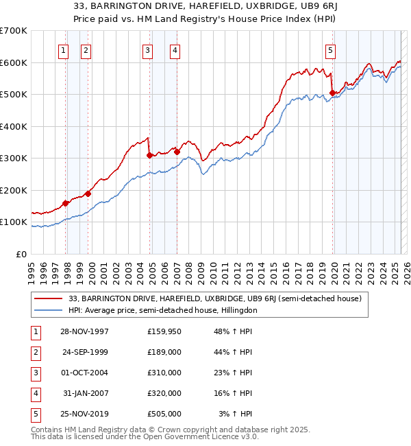 33, BARRINGTON DRIVE, HAREFIELD, UXBRIDGE, UB9 6RJ: Price paid vs HM Land Registry's House Price Index