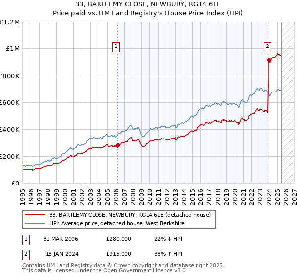 33, BARTLEMY CLOSE, NEWBURY, RG14 6LE: Price paid vs HM Land Registry's House Price Index