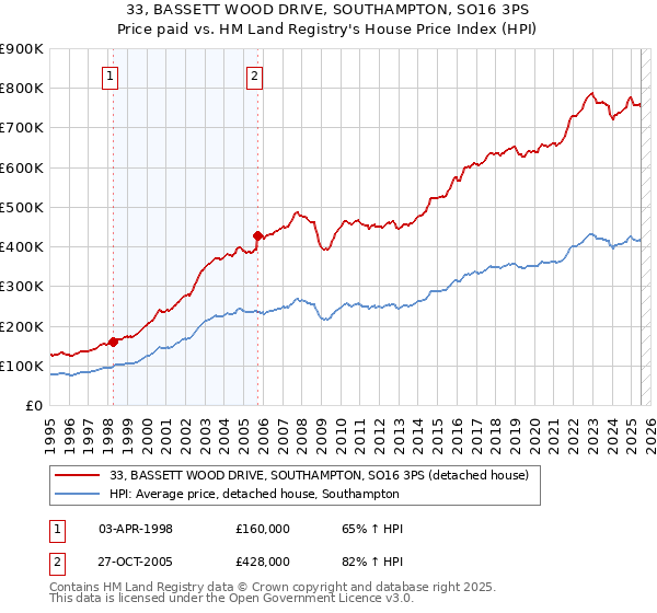33, BASSETT WOOD DRIVE, SOUTHAMPTON, SO16 3PS: Price paid vs HM Land Registry's House Price Index