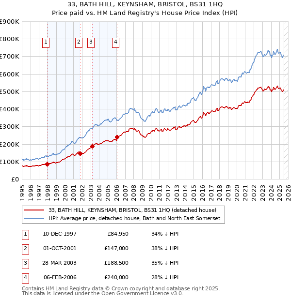 33, BATH HILL, KEYNSHAM, BRISTOL, BS31 1HQ: Price paid vs HM Land Registry's House Price Index