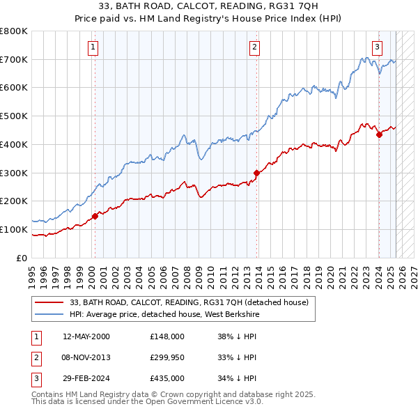 33, BATH ROAD, CALCOT, READING, RG31 7QH: Price paid vs HM Land Registry's House Price Index