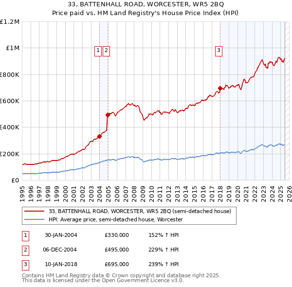 33, BATTENHALL ROAD, WORCESTER, WR5 2BQ: Price paid vs HM Land Registry's House Price Index