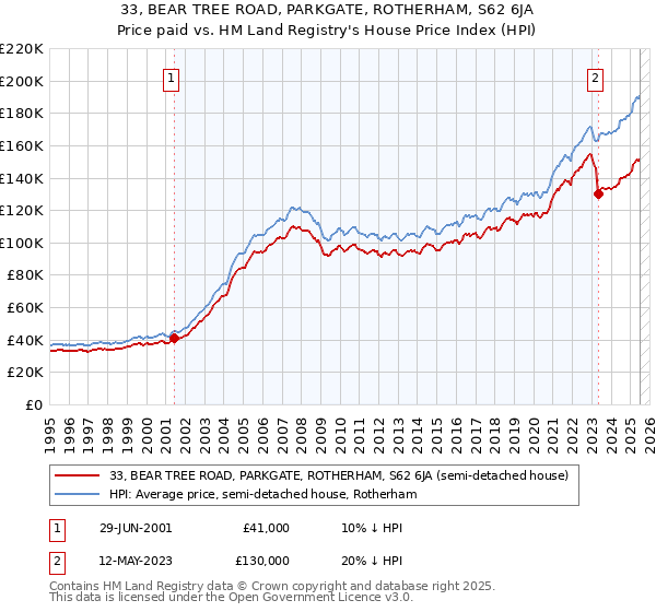33, BEAR TREE ROAD, PARKGATE, ROTHERHAM, S62 6JA: Price paid vs HM Land Registry's House Price Index
