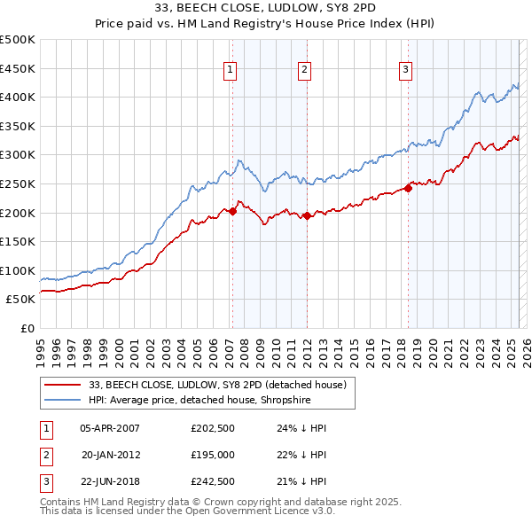33, BEECH CLOSE, LUDLOW, SY8 2PD: Price paid vs HM Land Registry's House Price Index