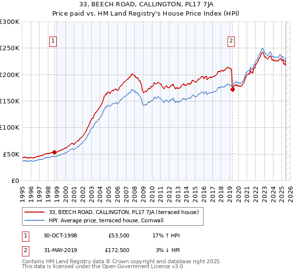 33, BEECH ROAD, CALLINGTON, PL17 7JA: Price paid vs HM Land Registry's House Price Index