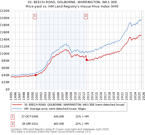 33, BEECH ROAD, GOLBORNE, WARRINGTON, WA3 3DE: Price paid vs HM Land Registry's House Price Index