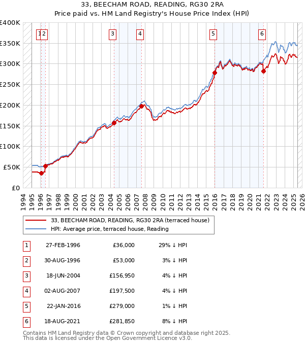 33, BEECHAM ROAD, READING, RG30 2RA: Price paid vs HM Land Registry's House Price Index