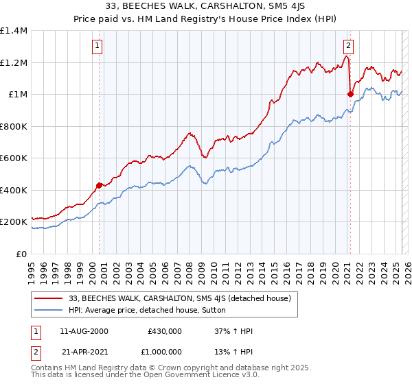 33, BEECHES WALK, CARSHALTON, SM5 4JS: Price paid vs HM Land Registry's House Price Index
