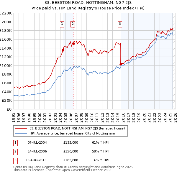 33, BEESTON ROAD, NOTTINGHAM, NG7 2JS: Price paid vs HM Land Registry's House Price Index
