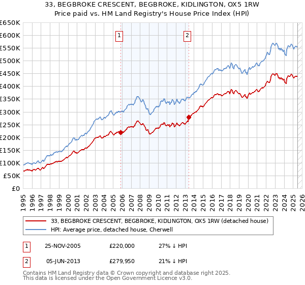 33, BEGBROKE CRESCENT, BEGBROKE, KIDLINGTON, OX5 1RW: Price paid vs HM Land Registry's House Price Index