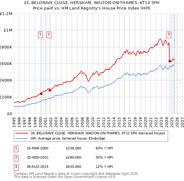 33, BELGRAVE CLOSE, HERSHAM, WALTON-ON-THAMES, KT12 5PH: Price paid vs HM Land Registry's House Price Index