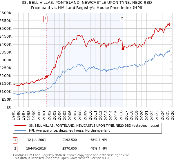33, BELL VILLAS, PONTELAND, NEWCASTLE UPON TYNE, NE20 9BD: Price paid vs HM Land Registry's House Price Index