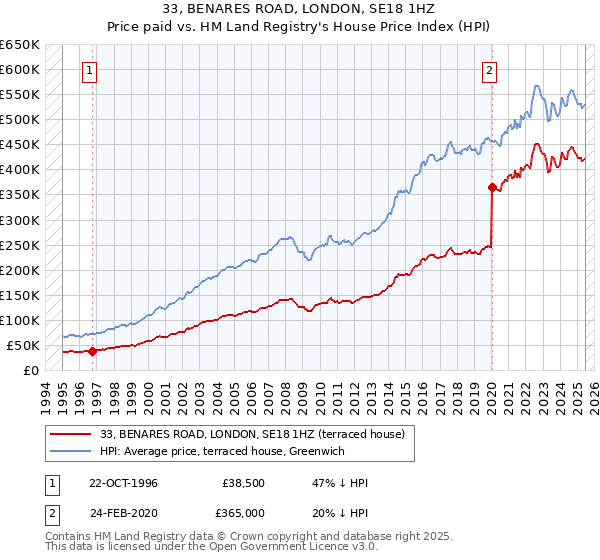 33, BENARES ROAD, LONDON, SE18 1HZ: Price paid vs HM Land Registry's House Price Index