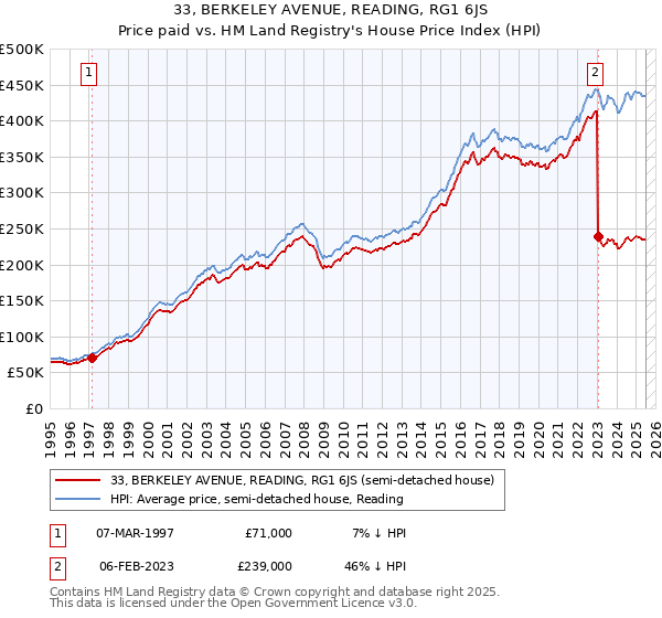 33, BERKELEY AVENUE, READING, RG1 6JS: Price paid vs HM Land Registry's House Price Index