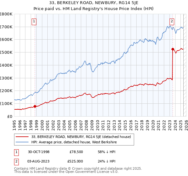 33, BERKELEY ROAD, NEWBURY, RG14 5JE: Price paid vs HM Land Registry's House Price Index