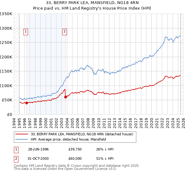 33, BERRY PARK LEA, MANSFIELD, NG18 4RN: Price paid vs HM Land Registry's House Price Index