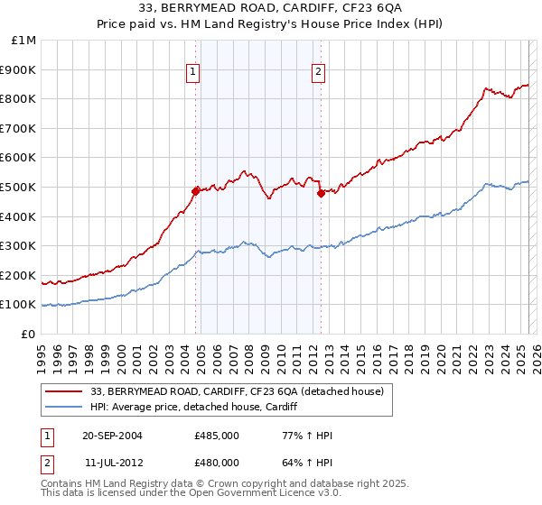 33, BERRYMEAD ROAD, CARDIFF, CF23 6QA: Price paid vs HM Land Registry's House Price Index