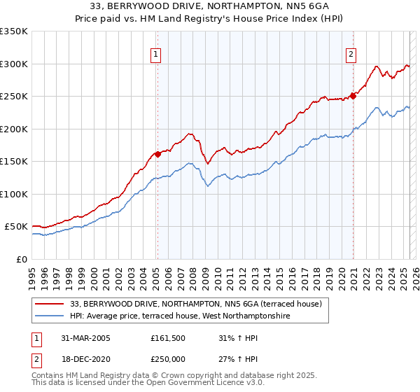 33, BERRYWOOD DRIVE, NORTHAMPTON, NN5 6GA: Price paid vs HM Land Registry's House Price Index