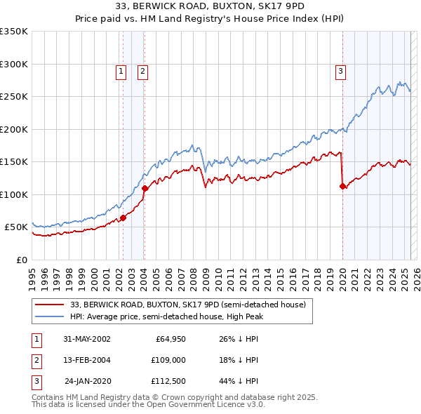 33, BERWICK ROAD, BUXTON, SK17 9PD: Price paid vs HM Land Registry's House Price Index