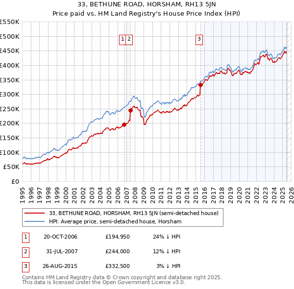 33, BETHUNE ROAD, HORSHAM, RH13 5JN: Price paid vs HM Land Registry's House Price Index