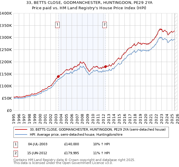 33, BETTS CLOSE, GODMANCHESTER, HUNTINGDON, PE29 2YA: Price paid vs HM Land Registry's House Price Index