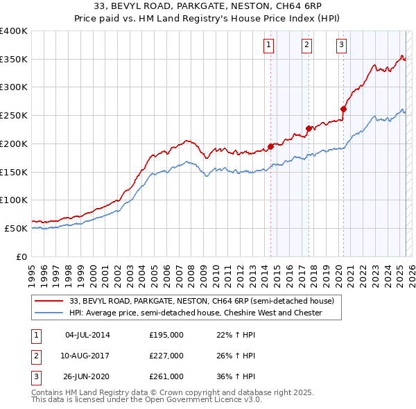 33, BEVYL ROAD, PARKGATE, NESTON, CH64 6RP: Price paid vs HM Land Registry's House Price Index