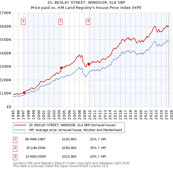 33, BEXLEY STREET, WINDSOR, SL4 5BP: Price paid vs HM Land Registry's House Price Index