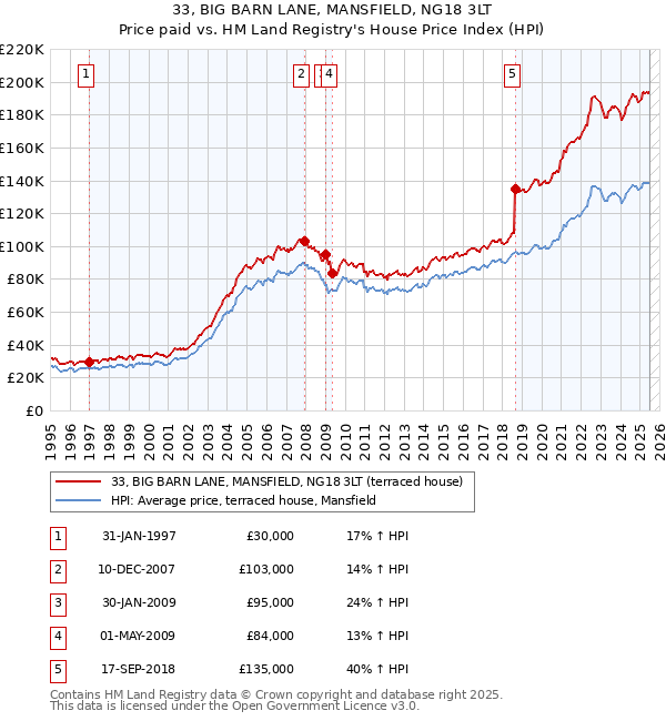 33, BIG BARN LANE, MANSFIELD, NG18 3LT: Price paid vs HM Land Registry's House Price Index