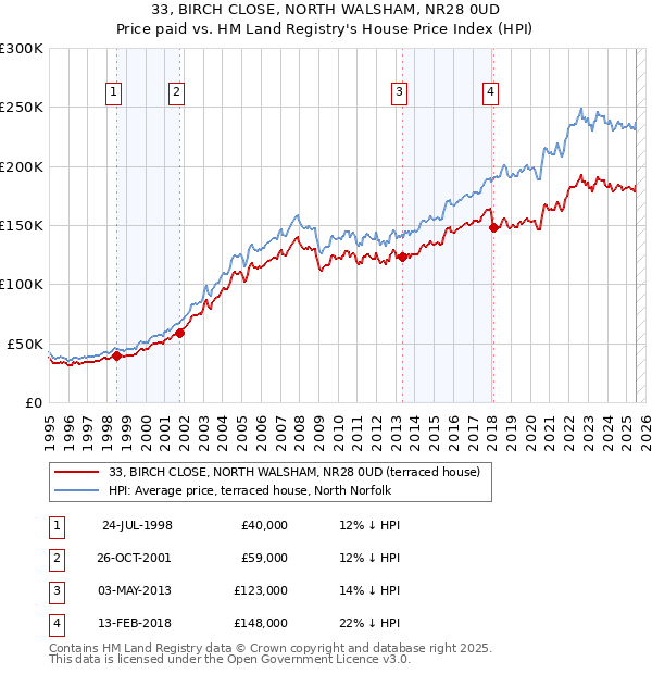 33, BIRCH CLOSE, NORTH WALSHAM, NR28 0UD: Price paid vs HM Land Registry's House Price Index