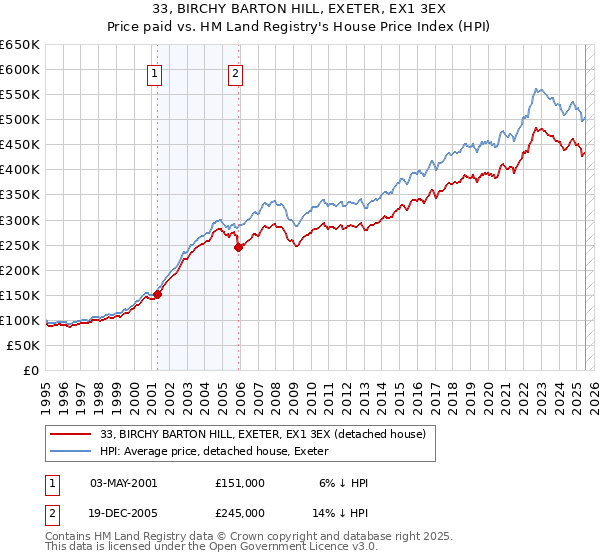 33, BIRCHY BARTON HILL, EXETER, EX1 3EX: Price paid vs HM Land Registry's House Price Index