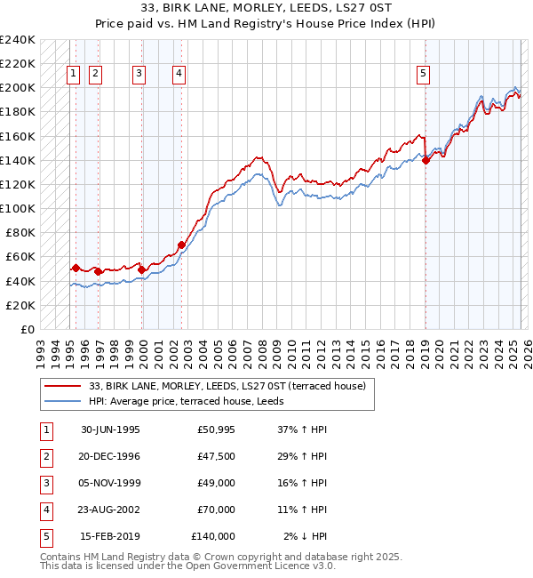 33, BIRK LANE, MORLEY, LEEDS, LS27 0ST: Price paid vs HM Land Registry's House Price Index