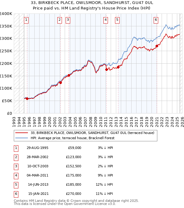 33, BIRKBECK PLACE, OWLSMOOR, SANDHURST, GU47 0UL: Price paid vs HM Land Registry's House Price Index