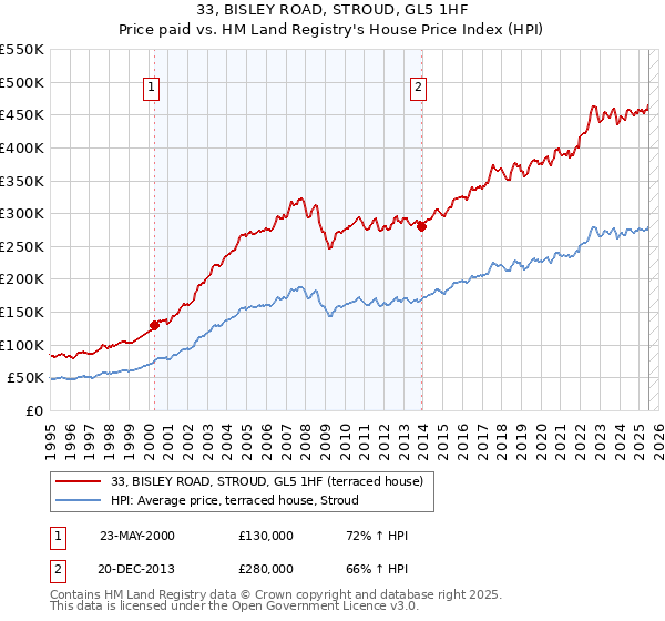 33, BISLEY ROAD, STROUD, GL5 1HF: Price paid vs HM Land Registry's House Price Index