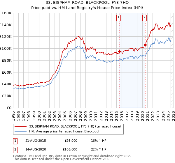 33, BISPHAM ROAD, BLACKPOOL, FY3 7HQ: Price paid vs HM Land Registry's House Price Index