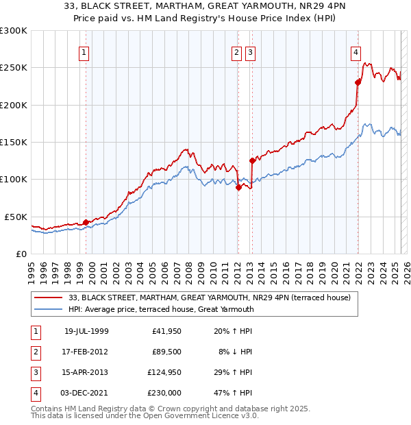 33, BLACK STREET, MARTHAM, GREAT YARMOUTH, NR29 4PN: Price paid vs HM Land Registry's House Price Index
