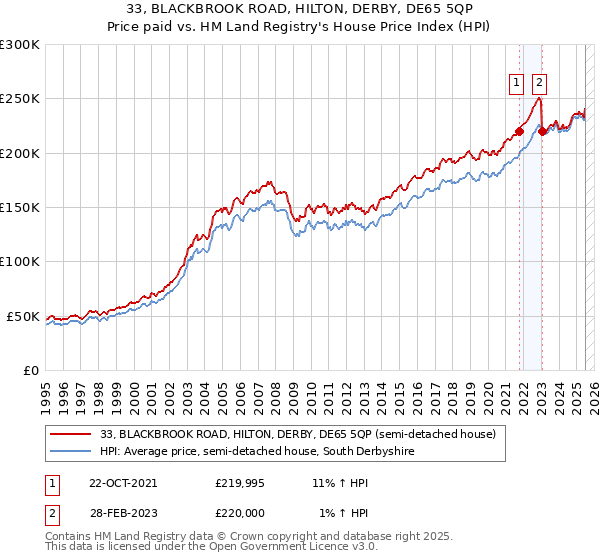 33, BLACKBROOK ROAD, HILTON, DERBY, DE65 5QP: Price paid vs HM Land Registry's House Price Index
