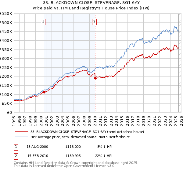 33, BLACKDOWN CLOSE, STEVENAGE, SG1 6AY: Price paid vs HM Land Registry's House Price Index
