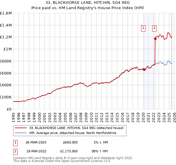 33, BLACKHORSE LANE, HITCHIN, SG4 9EG: Price paid vs HM Land Registry's House Price Index